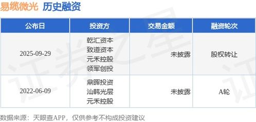 易纜微光股權(quán)轉(zhuǎn)讓與技術(shù)轉(zhuǎn)讓 雙輪驅(qū)動(dòng)下的融資新路徑